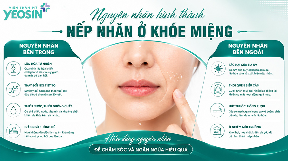 Nếp nhăn khóe miệng: Nguyên nhân và cách xóa nhăn khóe miệng 7 Nguyên nhân hình thành nếp nhăn ở khóe miệng.